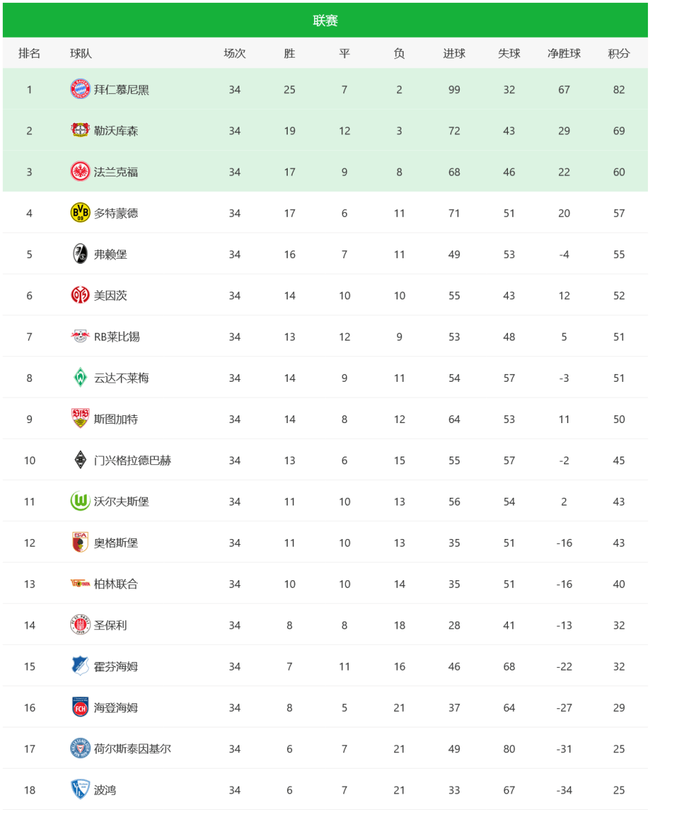 多特蒙德取得连胜,登顶德甲积分榜 多特蒙德取得连胜,登顶德甲积分榜