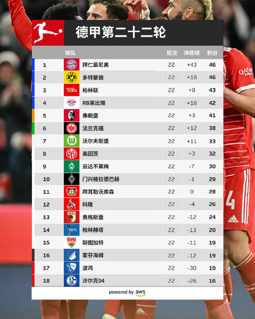 拜仁慕尼黑大胜多特蒙德,领跑积分榜的简单介绍 拜仁慕尼黑大胜多特蒙德,领跑积分榜的简单介绍